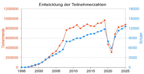 Diagramm zur Entwicklung der Teilnehmerzahlen beim Känguru-Wettbewerb von 1995 bis 2025: Anstieg von 184 auf über 800.000 Teilnehmende